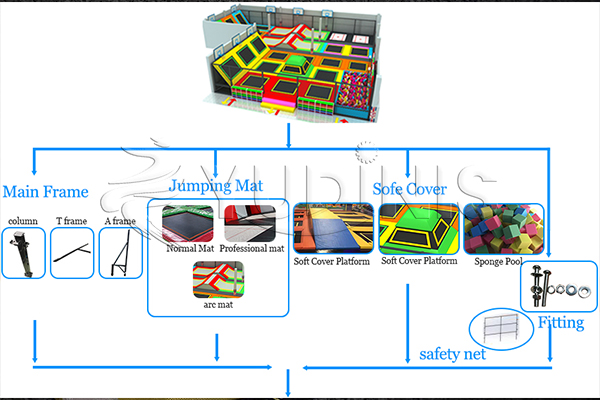 parts of the indoor playground with trampoline equipment